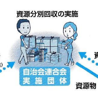 資源分別回収の仕組み